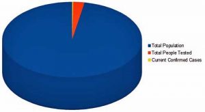 Confirmed Cases Pie Chart