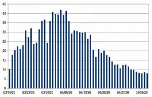 Percentage of Positive Tests